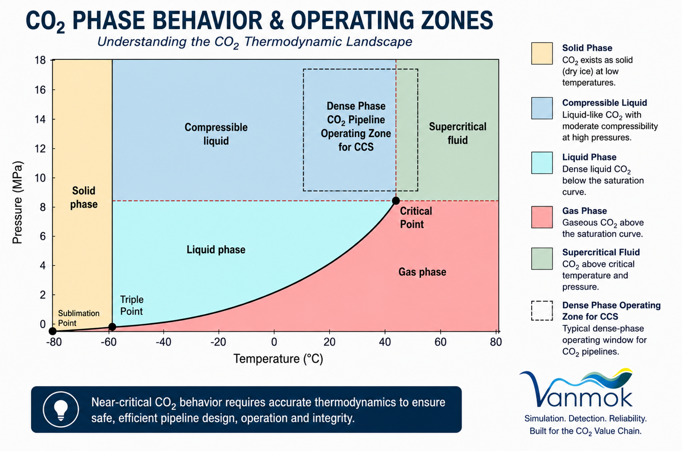 Vanmok DensePhase™ CO₂ Pipeline Simulator